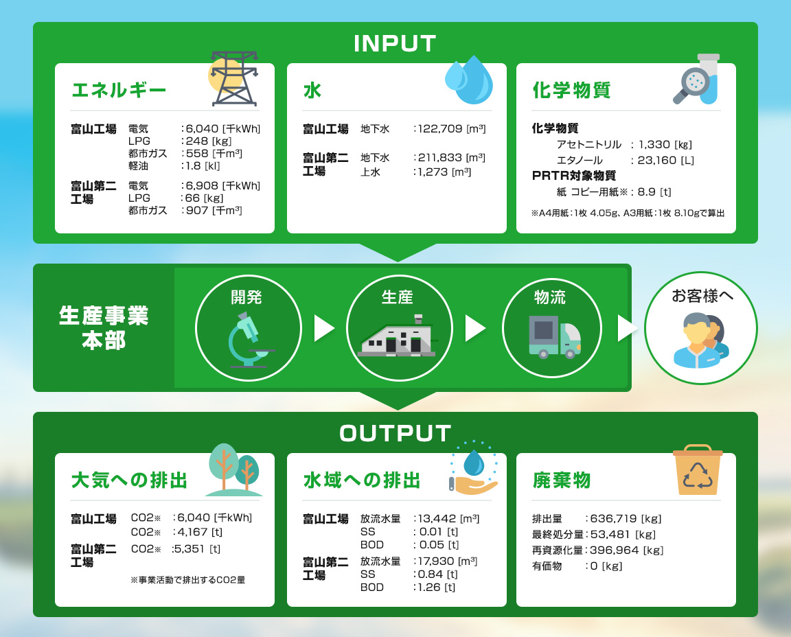 環境負荷フロー