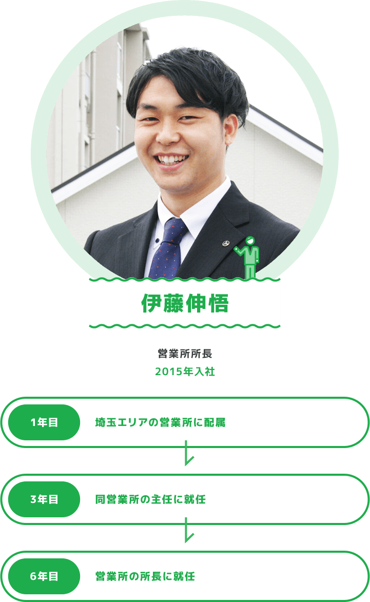 伊藤伸悟 営業所主任2015年入社 1年目埼玉エリアの営業所に配属 4年目同営業所の主任に就任