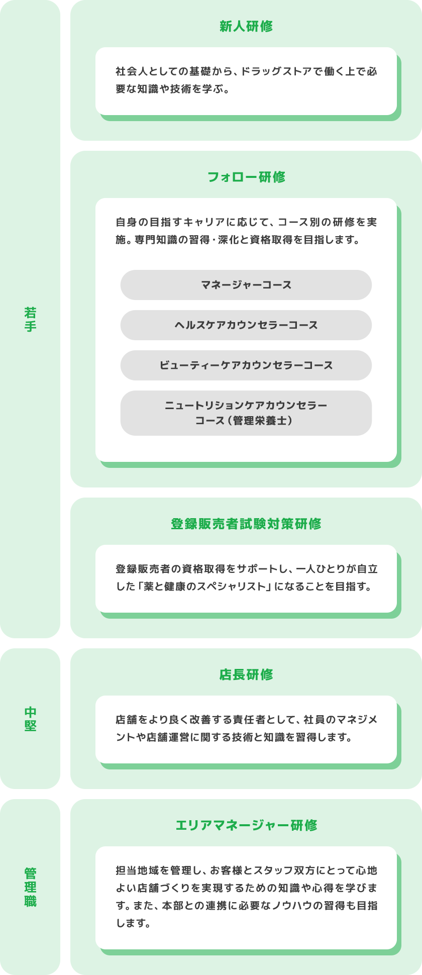 若手 新人研修 社会人としての基礎から、ドラッグストアで働く上で必要な知識や技術を学ぶ。 フォロー研修 自身の目指すキャリアに応じて、コース別の研修を実施。専門知識の習得・深化と資格取得を目指します。 マネージャーコース ヘルスケアカウンセラーコース ビューティーケアカウンセラーコース ニュートリションケアカウンセラーコース（管理栄養士） 登録販売者試験対策研修 登録販売者の資格取得をサポートし、一人ひとりが自立した「薬と健康のスペシャリスト」になることを目指す。 中堅 店長研修 店舗をより良く改善する責任者として、社員のマネジメントや店舗運営に関する技術と知識を習得します。 管理職 エリアマネージャー研修 担当地域を管理し、お客様とスタッフ双方にとって心地よい店舗づくりを実現するための知識や心得を学びます。また、本部との連携に必要なノウハウの習得も目指します。