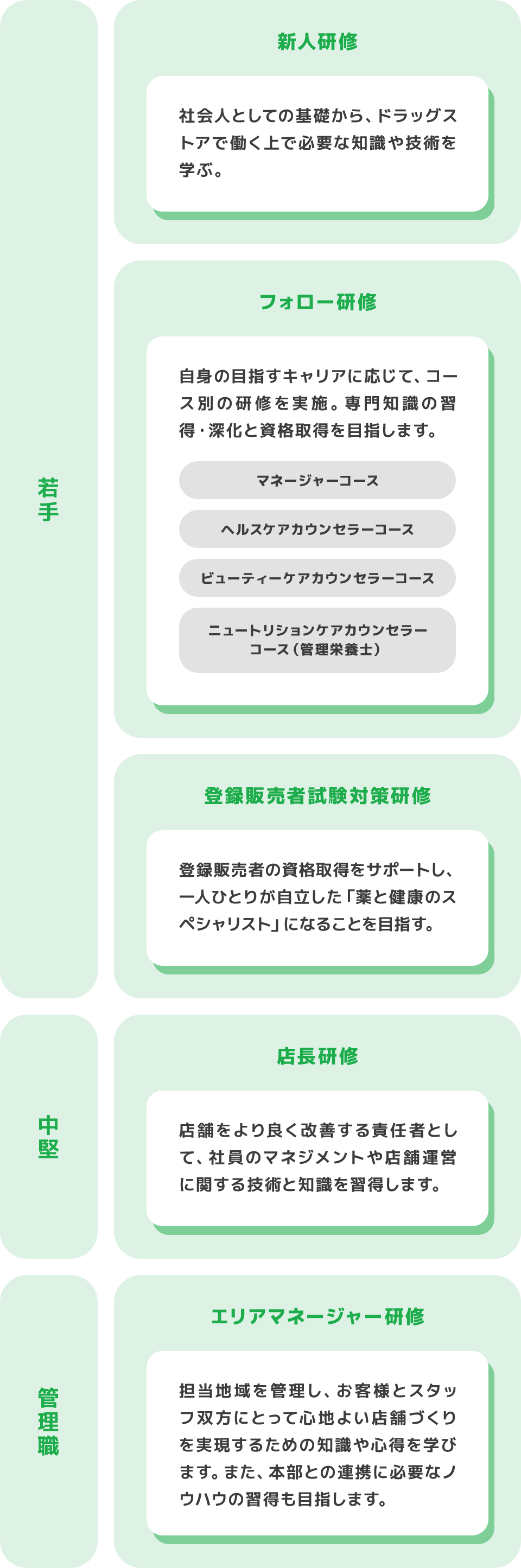 若手 新人研修 社会人としての基礎から、ドラッグストアで働く上で必要な知識や技術を学ぶ。 フォロー研修 自身の目指すキャリアに応じて、コース別の研修を実施。専門知識の習得・深化と資格取得を目指します。 マネージャーコース ヘルスケアカウンセラーコース ビューティーケアカウンセラーコース ニュートリションケアカウンセラーコース（管理栄養士） 登録販売者試験対策研修 登録販売者の資格取得をサポートし、一人ひとりが自立した「薬と健康のスペシャリスト」になることを目指す。 中堅 店長研修 店舗をより良く改善する責任者として、社員のマネジメントや店舗運営に関する技術と知識を習得します。 管理職 エリアマネージャー研修 担当地域を管理し、お客様とスタッフ双方にとって心地よい店舗づくりを実現するための知識や心得を学びます。また、本部との連携に必要なノウハウの習得も目指します。