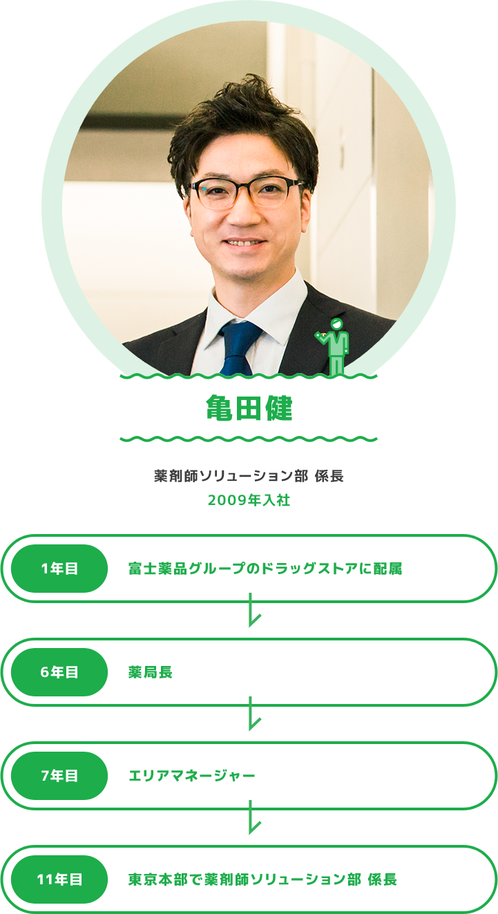 亀田健 薬剤師ソリューション部 係長 2009年入社 1年目　富士薬品グループのドラッグストアに配属 6年目　薬局長 7年目　エリアマネージャー 11年目　東京本部で薬剤師ソリューション部 係長