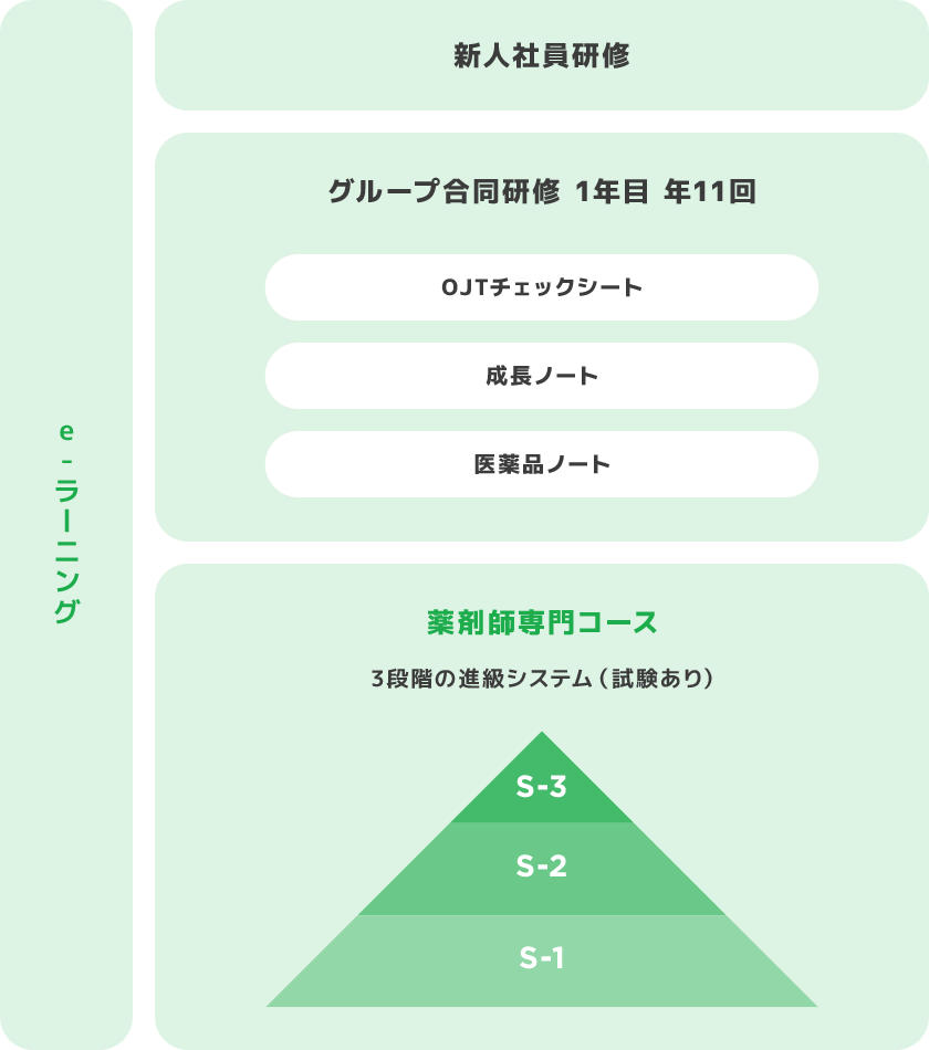 e-ラーニング 新人社員研修 グループ合同研修 1年目 年11回 OJTチェックシート 成長ノート 医薬品ノート 薬剤師専門コース 3段階の進級システム（試験あり） S-1 S-2 S-3