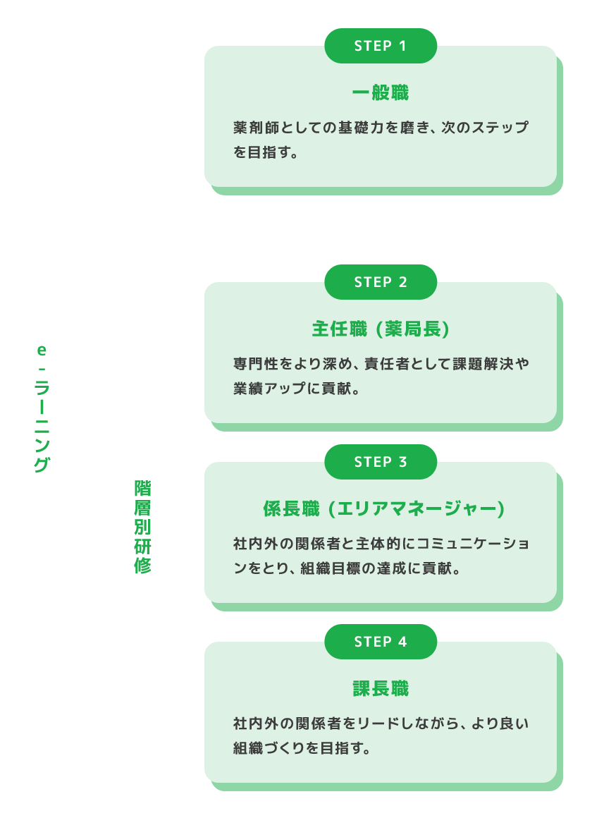 e-ラーニング STEP 1 一般職 薬剤師としての基礎力を磨き、次のステップを目指す。 階層別研修 STEP 2 主任職 (薬局長) 専門性をより深め、責任者として課題解決や業績アップに貢献。 STEP 3 係長職 (エリアマネージャー) 社内外の関係者と主体的にコミュニケーションをとり、組織目標の達成に貢献。 STEP 4 課長職 社内外の関係者をリードしながら、より良い組織づくりを目指す。