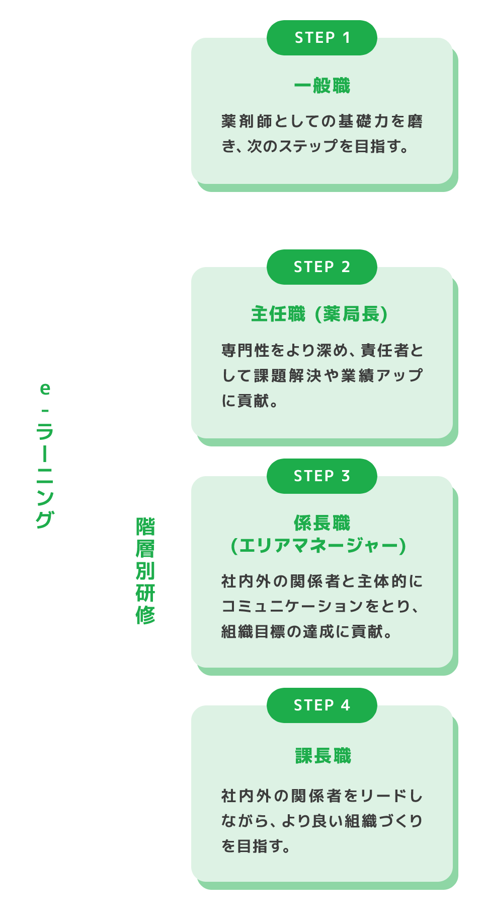 e-ラーニング STEP 1 一般職 薬剤師としての基礎力を磨き、次のステップを目指す。 階層別研修 STEP 2 主任職 (薬局長) 専門性をより深め、責任者として課題解決や業績アップに貢献。 STEP 3 係長職 (エリアマネージャー) 社内外の関係者と主体的にコミュニケーションをとり、組織目標の達成に貢献。 STEP 4 課長職 社内外の関係者をリードしながら、より良い組織づくりを目指す。