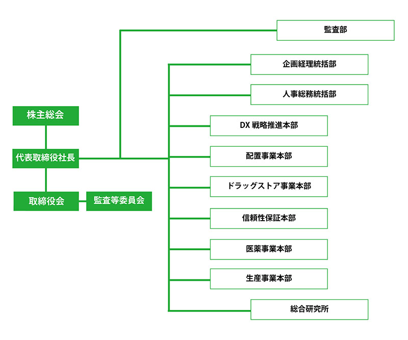 組織図