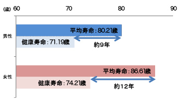 健康寿命と平均寿命