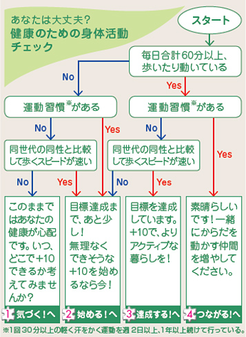 あなたは大丈夫？健康のための身体活動チェック