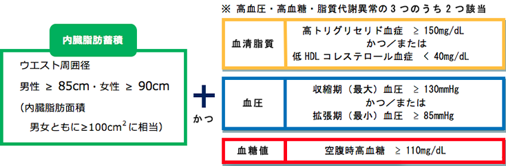 メタボリックシンドロームの診断基準