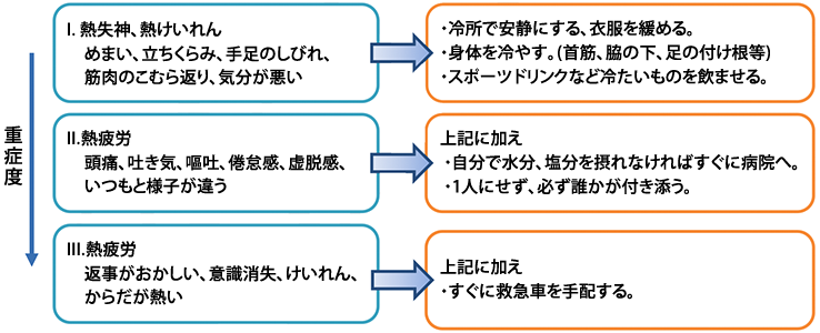 症状・対処