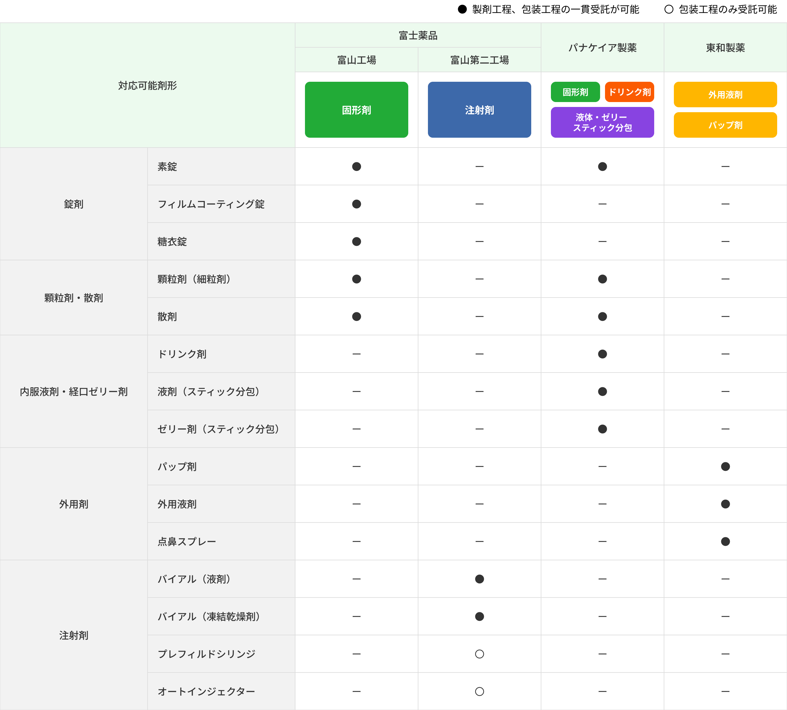 富士薬品の受託サービスの表