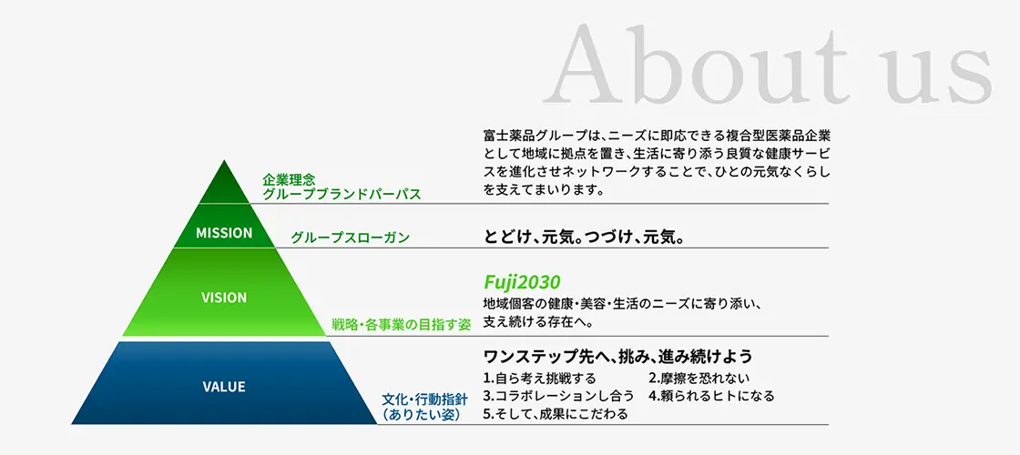 企業理念 グループブランドパーパス　富士薬品グループは、ニーズに即応できる複合型医薬品企業として地域に拠点を置き、生活に寄り添う良質な健康サービスを進化させネットワークすることで、ひとの元気なくらしを支えてまいります。グループスローガン　とどけ、元気。つづけ、元気。戦略・各事業の目指す姿　Fuji2030 地域個客の健康・美容・生活のニーズに寄り添い、支え続ける存在へ。文化・行動指針（ありたい姿）　ワンステップ先へ、挑み、進み続けよう　1.自ら考え挑戦する 2.摩擦を恐れない 3.コラボレーションし合う 4.頼られるヒトになる 5.そして、成果にこだわる