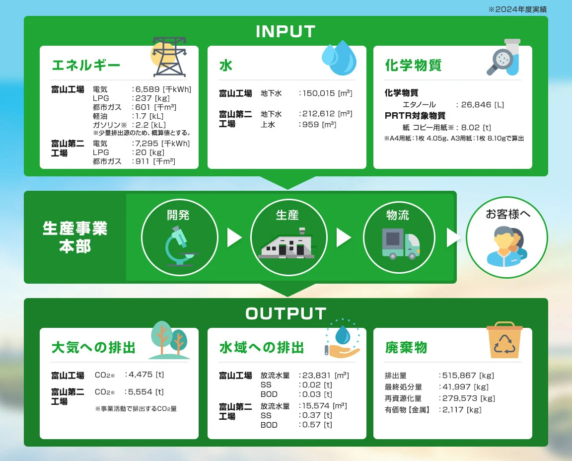 環境負荷フロー
