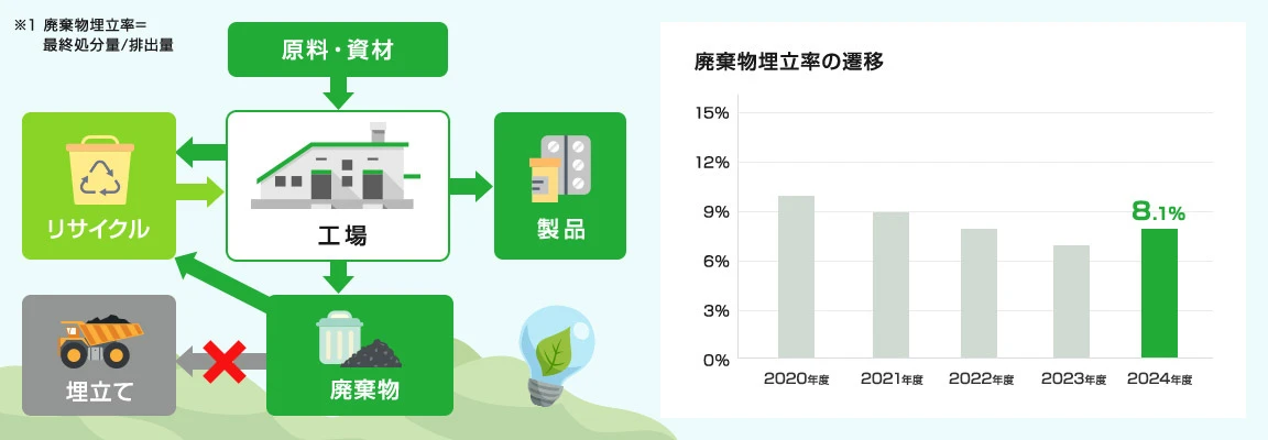 廃棄物埋立率の遷移