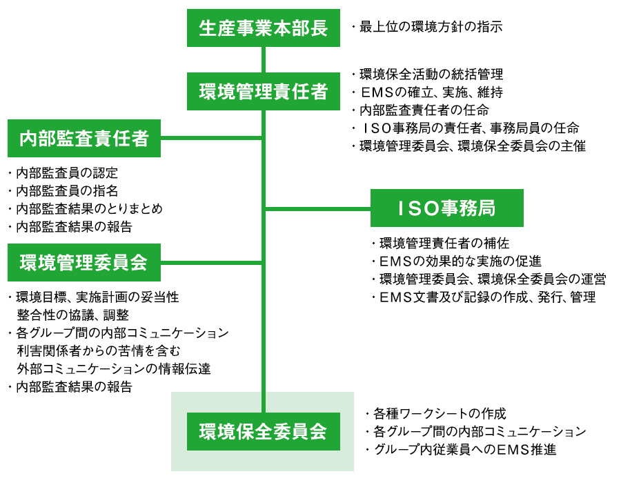 環境マネジメント体制（EMS体制）