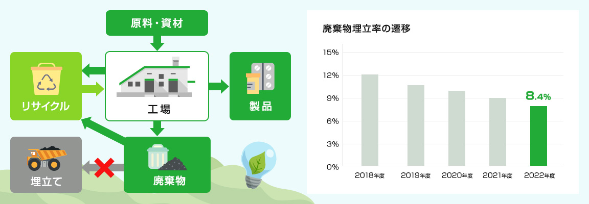 廃棄物埋立率の遷移